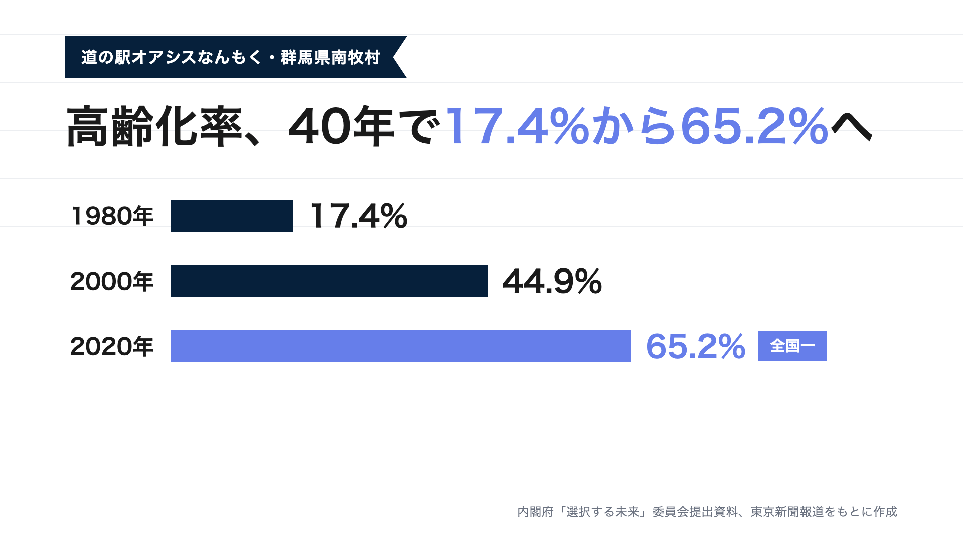 南牧村の高齢化率の推移を示す図解。1980年17.4%、2000年44.9%、2020年65.2%と、40年でおよそ48ポイント上昇したことを示す