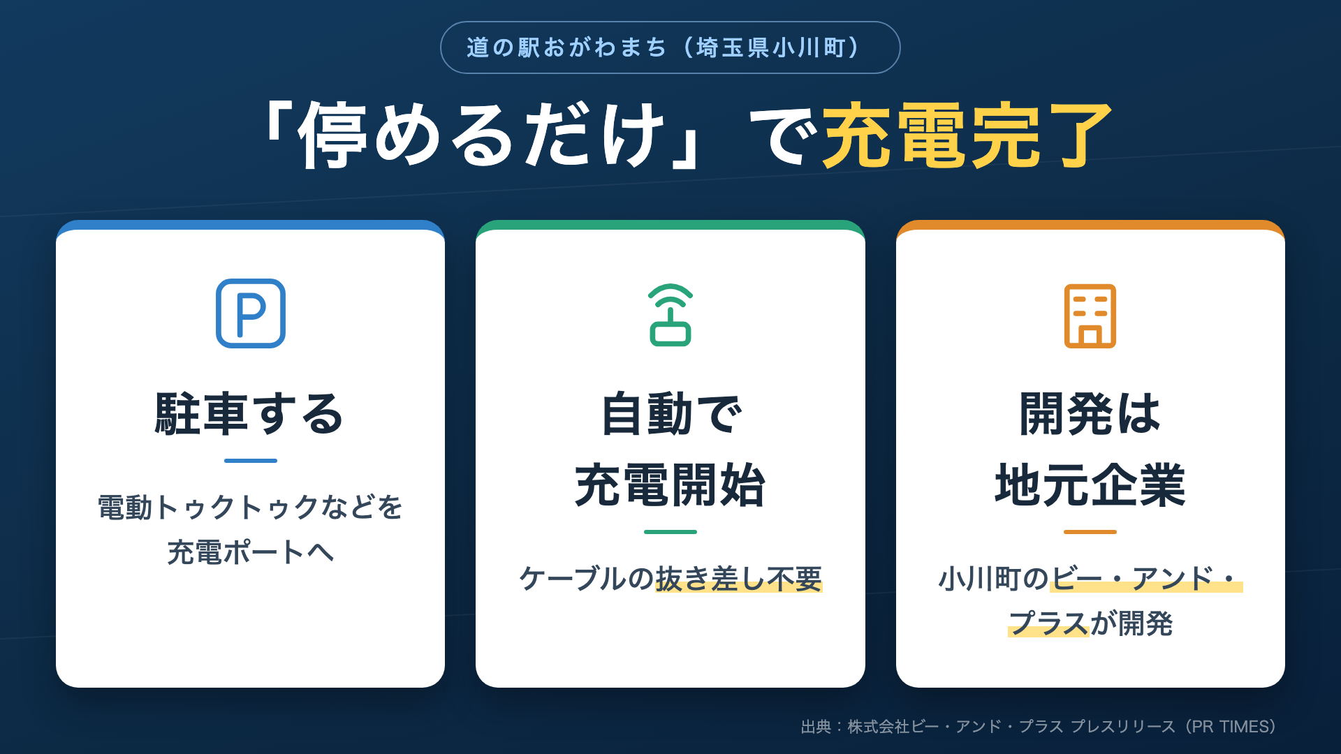 「停めるだけ」で充電完了。駐車する→自動で充電開始（ケーブルの抜き差し不要）→開発は地元企業（小川町のビー・アンド・プラス）という3ステップを示す図解