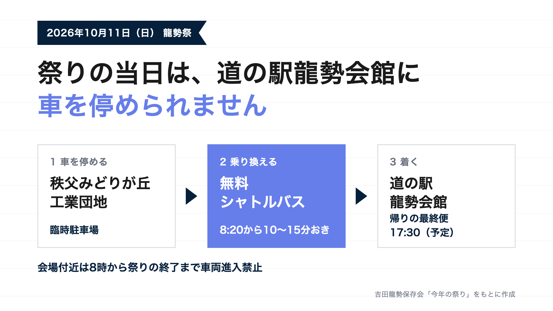 龍勢祭当日の車での行き方を示す図解。秩父みどりが丘工業団地の臨時駐車場に車を停め、8時20分から10〜15分おきに出る無料シャトルバスで道の駅龍勢会館へ向かう。帰りの最終便は17時30分の予定で、会場付近は8時から祭りの終了まで車両進入禁止になる