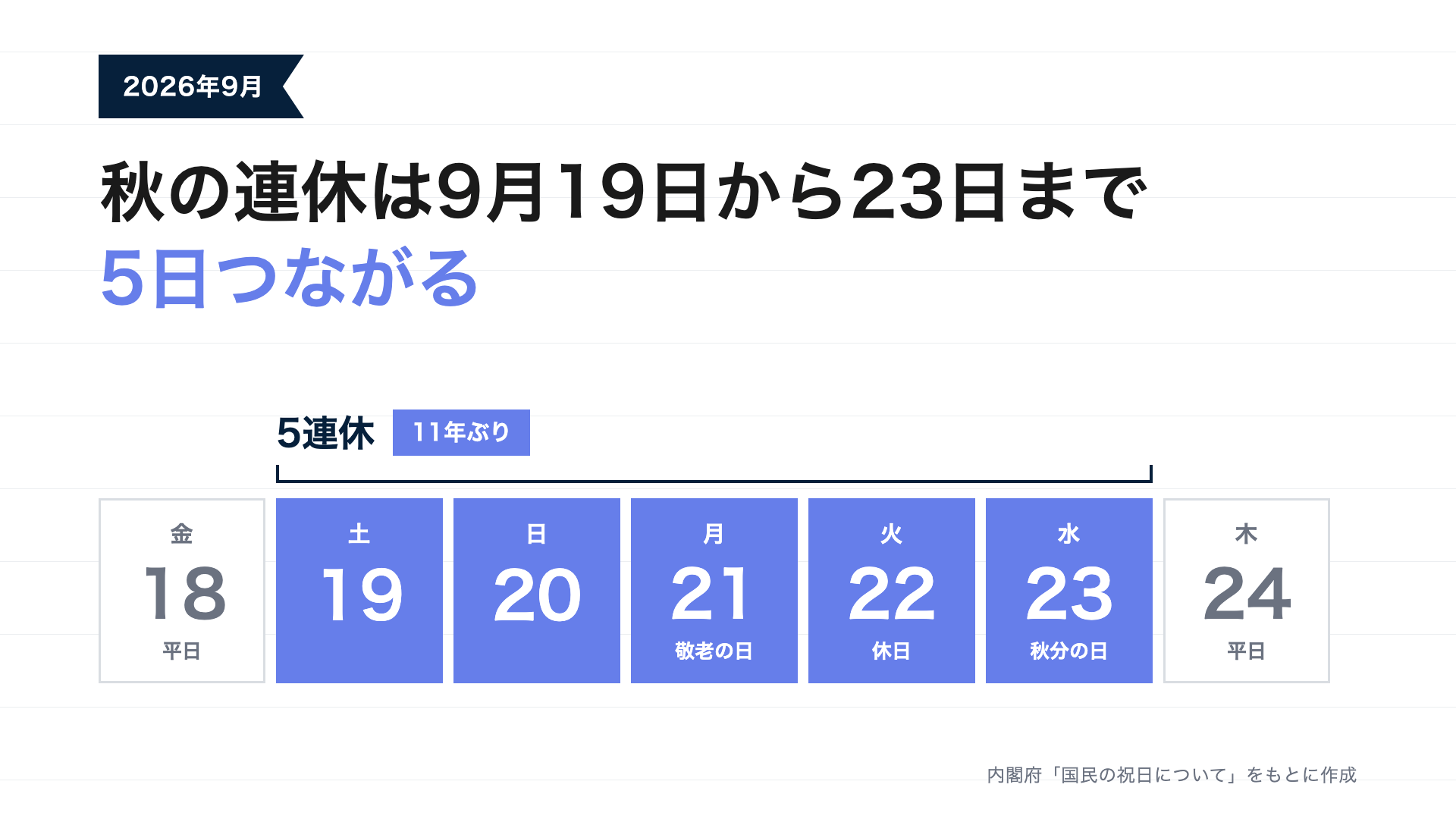 2026年9月のカレンダー。9月19日（土）から23日（水）までの5日間が連休で、21日が敬老の日、22日が祝日法による休日、23日が秋分の日にあたることを示す図解