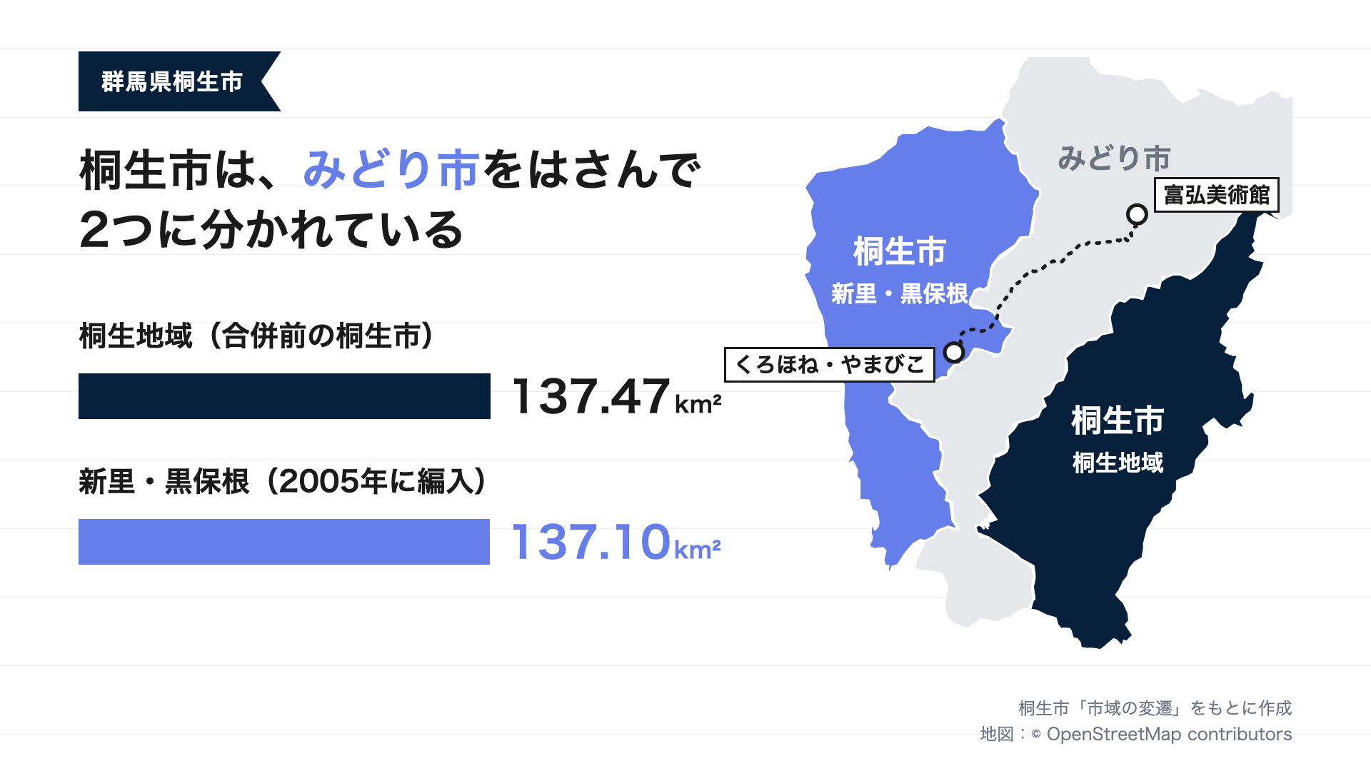 桐生市がみどり市をはさんで2つに分かれている地図。富弘美術館はみどり市、くろほね・やまびこは桐生市の西側にある